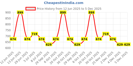myntra.com SF JEANS by Pantaloons Men Raw Edge T-shirt sf jeans by pantaloons Price History Graph from 12 Jun 2025 to 4 Dec 2025