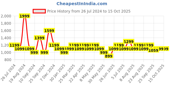 myntra.com SF JEANS by Pantaloons Men Relaxed Fit Clean Look Heavy Fade Stretchable Jeans sf jeans by pantaloons Price History Graph from 26 Jul 2024 to 15 Oct 2025