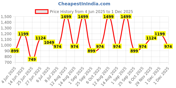 myntra.com SF JEANS by Pantaloons Men Relaxed Fit Cuban Collar Solid Cotton Casual Shirt sf jeans by pantaloons Price History Graph from 4 Jun 2025 to 1 Dec 2025