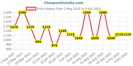 myntra.com SF JEANS by Pantaloons Men Relaxed Fit Highly Distressed Light Fade Jeans sf jeans by pantaloons Price History Graph from 1 May 2025 to 9 Oct 2025