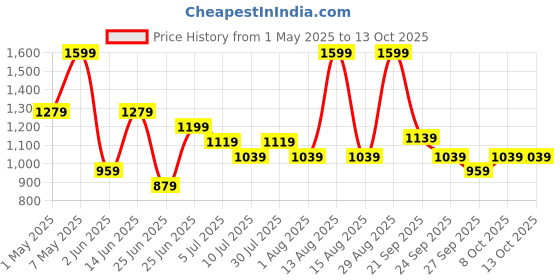 myntra.com SF JEANS by Pantaloons Men Relaxed Fit Highly Distressed Light Fade Jeans sf jeans by pantaloons Price History Graph from 1 May 2025 to 13 Oct 2025
