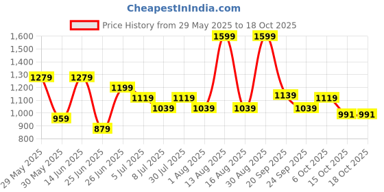 myntra.com SF JEANS by Pantaloons Men Relaxed Fit Low Distress Heavy Fade Jeans sf jeans by pantaloons Price History Graph from 29 May 2025 to 18 Oct 2025