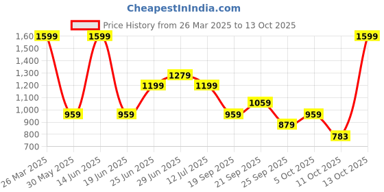 myntra.com SF JEANS by Pantaloons Men Relaxed Fit Low Distress Jeans sf jeans by pantaloons Price History Graph from 26 Mar 2025 to 13 Oct 2025