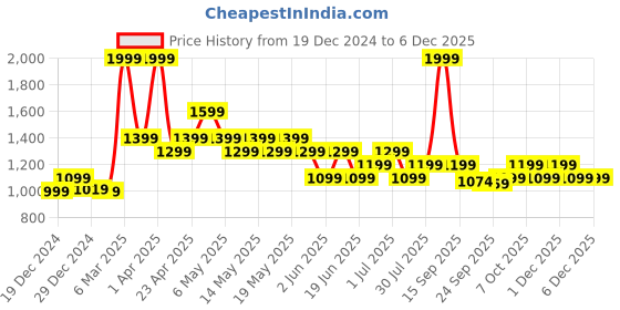 myntra.com SF JEANS by Pantaloons Men Relaxed Fit Low Distress Light Fade Jeans sf jeans by pantaloons Price History Graph from 19 Dec 2024 to 5 Dec 2025