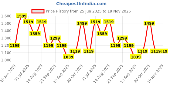 myntra.com SF JEANS by Pantaloons Men Relaxed Fit Mid-Rise Heavy Fade Non Stretchable Jeans sf jeans by pantaloons Price History Graph from 25 Jun 2025 to 19 Nov 2025