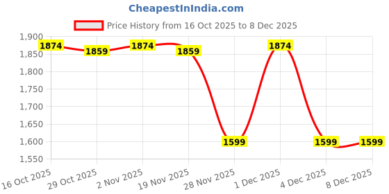 myntra.com SF JEANS by Pantaloons Men Relaxed Fit Mid-Rise Jeans sf jeans by pantaloons Price History Graph from 16 Oct 2025 to 8 Dec 2025