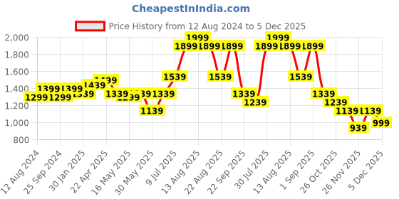 myntra.com SF JEANS by Pantaloons Men Relaxed Fit Mid-Rise Joggers sf jeans by pantaloons Price History Graph from 12 Aug 2024 to 5 Dec 2025