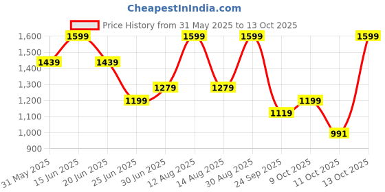 myntra.com SF JEANS by Pantaloons Men Relaxed Fit Mid-Rise Light Fade Jeans sf jeans by pantaloons Price History Graph from 31 May 2025 to 4 Oct 2025