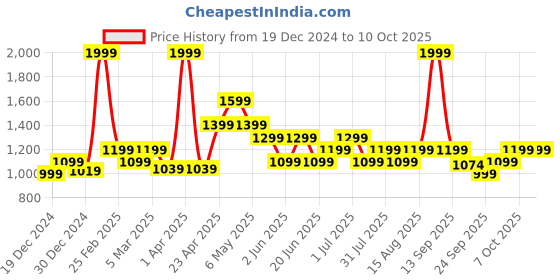 myntra.com SF JEANS by Pantaloons Men Relaxed Fit Mildly Distressed Light Fade Jeans sf jeans by pantaloons Price History Graph from 19 Dec 2024 to 4 Oct 2025