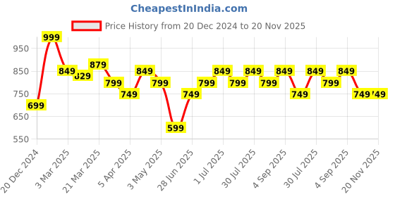 myntra.com SF JEANS by Pantaloons Men Shorts sf jeans by pantaloons Price History Graph from 20 Dec 2024 to 19 Nov 2025