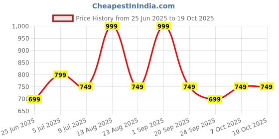 myntra.com SF JEANS by Pantaloons Men Shorts sf jeans by pantaloons Price History Graph from 25 Jun 2025 to 18 Oct 2025