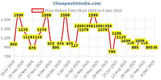 myntra.com SF JEANS by Pantaloons Men Skinny Fit Clean Look Heavy Fade Jeans sf jeans by pantaloons Price History Graph from 26 Jul 2024 to 6 Dec 2025