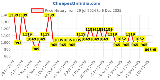 myntra.com SF JEANS by Pantaloons Men Skinny Fit Clean Look Light Fade Jeans sf jeans by pantaloons Price History Graph from 29 Jul 2024 to 6 Dec 2025