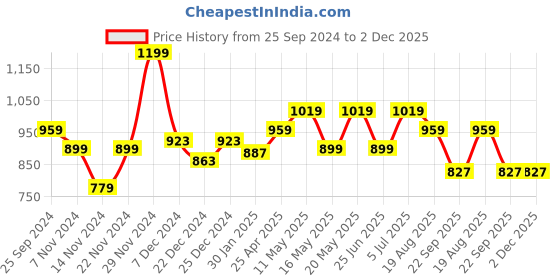 myntra.com SF JEANS by Pantaloons Men Skinny Fit Clean Look Light Fade Stretchable Jeans sf jeans by pantaloons Price History Graph from 25 Sep 2024 to 1 Dec 2025