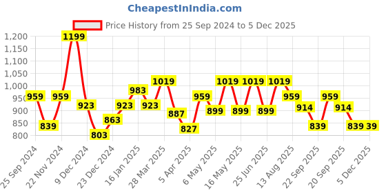 myntra.com SF JEANS by Pantaloons Men Skinny Fit Clean Look Light Fade Stretchable Jeans sf jeans by pantaloons Price History Graph from 25 Sep 2024 to 5 Dec 2025