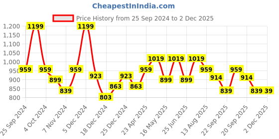 myntra.com SF JEANS by Pantaloons Men Skinny Fit Clean Look Light Fade Stretchable Jeans sf jeans by pantaloons Price History Graph from 25 Sep 2024 to 2 Dec 2025