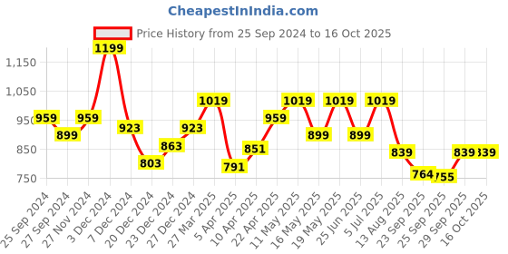 myntra.com SF JEANS by Pantaloons Men Skinny Fit Clean Look Light Fade Stretchable Jeans sf jeans by pantaloons Price History Graph from 25 Sep 2024 to 4 Oct 2025