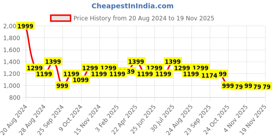 myntra.com SF JEANS by Pantaloons Men Skinny Fit Clean Look Light Fade Stretchable Jeans sf jeans by pantaloons Price History Graph from 20 Aug 2024 to 19 Nov 2025