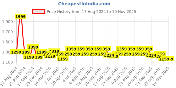 myntra.com SF JEANS by Pantaloons Men Skinny Fit Clean Look Light Fade Whiskers Stretchable Jeans sf jeans by pantaloons Price History Graph from 17 Aug 2024 to 18 Nov 2025