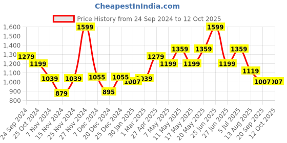 myntra.com SF JEANS by Pantaloons Men Skinny Fit Clean Look Light Fade Whiskers Stretchable Jeans sf jeans by pantaloons Price History Graph from 24 Sep 2024 to 12 Oct 2025