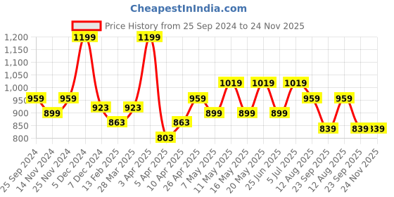 myntra.com SF JEANS by Pantaloons Men Skinny Fit Clean Look Stretchable Jeans sf jeans by pantaloons Price History Graph from 25 Sep 2024 to 24 Nov 2025
