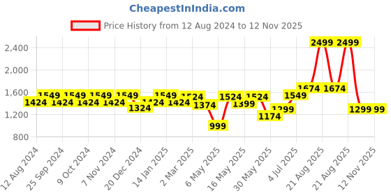 myntra.com SF JEANS by Pantaloons Men Skinny Fit Heavy Fade Jeans sf jeans by pantaloons Price History Graph from 12 Aug 2024 to 11 Nov 2025