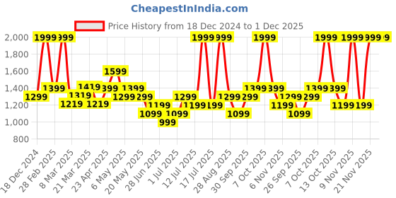 myntra.com SF JEANS by Pantaloons Men Skinny Fit Light Fade Jeans sf jeans by pantaloons Price History Graph from 18 Dec 2024 to 1 Dec 2025