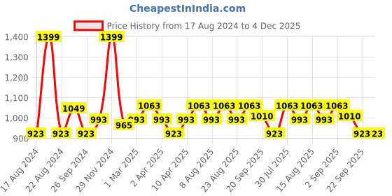 myntra.com SF JEANS by Pantaloons Men Skinny Fit Light Fade Stretchable Jeans sf jeans by pantaloons Price History Graph from 17 Aug 2024 to 4 Dec 2025