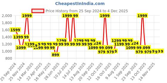 myntra.com SF JEANS by Pantaloons Men Skinny Fit Low Distress Heavy Fade Jeans sf jeans by pantaloons Price History Graph from 25 Sep 2024 to 4 Dec 2025