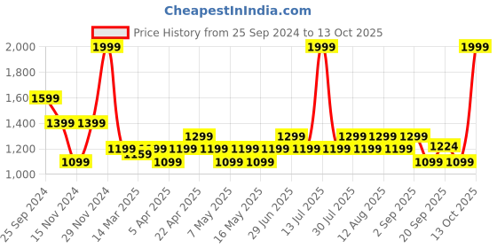 myntra.com SF JEANS by Pantaloons Men Skinny Fit Low Distress Heavy Fade Jeans sf jeans by pantaloons Price History Graph from 25 Sep 2024 to 13 Oct 2025