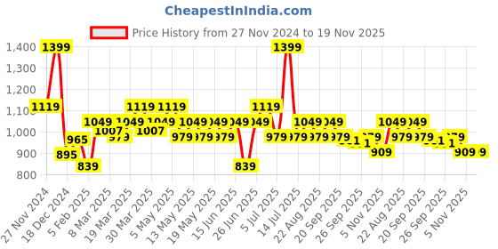 myntra.com SF JEANS by Pantaloons Men Skinny Fit Low Distress Heavy Fade Jeans sf jeans by pantaloons Price History Graph from 27 Nov 2024 to 18 Nov 2025