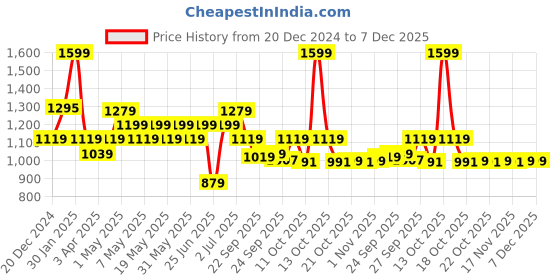 myntra.com SF JEANS by Pantaloons Men Skinny Fit Low Distress Heavy Fade Jeans sf jeans by pantaloons Price History Graph from 20 Dec 2024 to 7 Dec 2025