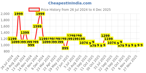 myntra.com SF JEANS by Pantaloons Men Skinny Fit Low Distress Heavy Fade Stretchable Jeans sf jeans by pantaloons Price History Graph from 26 Jul 2024 to 3 Dec 2025