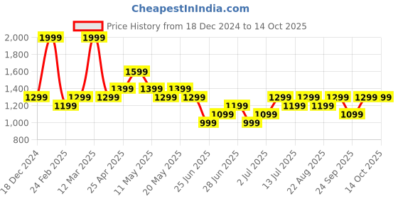 myntra.com SF JEANS by Pantaloons Men Skinny Fit Low Distress Light Fade Jeans sf jeans by pantaloons Price History Graph from 18 Dec 2024 to 14 Oct 2025