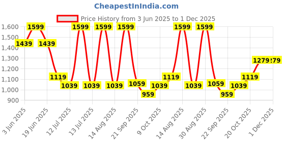 myntra.com SF JEANS by Pantaloons Men Skinny Fit Low Distress Light Fade Jeans sf jeans by pantaloons Price History Graph from 3 Jun 2025 to 1 Dec 2025