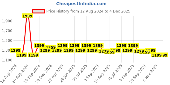 myntra.com SF JEANS by Pantaloons Men Skinny Fit Low Distress Light Fade Medium Shade Cotton Jeans sf jeans by pantaloons Price History Graph from 12 Aug 2024 to 4 Dec 2025