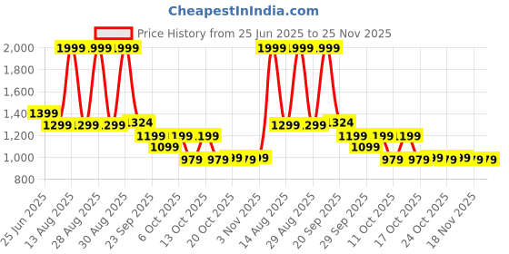 myntra.com SF JEANS by Pantaloons Men Skinny Fit Mid-Rise Light Fade Jeans sf jeans by pantaloons Price History Graph from 25 Jun 2025 to 24 Nov 2025