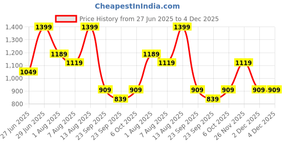 myntra.com SF JEANS by Pantaloons Men Skinny Fit Mid-Rise Low Distress Light Fade Jeans sf jeans by pantaloons Price History Graph from 27 Jun 2025 to 4 Dec 2025