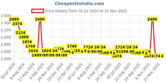 myntra.com SF JEANS by Pantaloons Men Skinny Fit Mildly Distressed Heavy Fade Stretchable Jeans sf jeans by pantaloons Price History Graph from 30 Jul 2024 to 22 Nov 2025