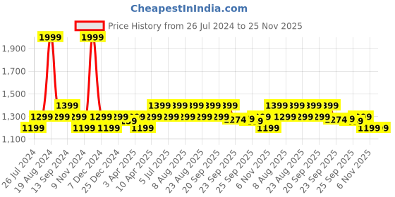 myntra.com SF JEANS by Pantaloons Men Skinny Fit Mildly Distressed Light Fade Stretchable Jeans sf jeans by pantaloons Price History Graph from 26 Jul 2024 to 24 Nov 2025