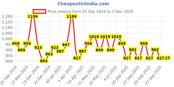 myntra.com SF JEANS by Pantaloons Men Skinny Fit Stretchable Jeans sf jeans by pantaloons Price History Graph from 25 Sep 2024 to 3 Dec 2025