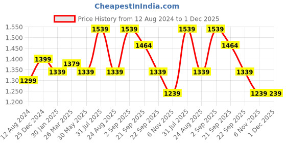 myntra.com SF JEANS by Pantaloons Men Skinny Fit Whiskers & Chevrons Light Fade Cotton Jeans sf jeans by pantaloons Price History Graph from 12 Aug 2024 to 30 Nov 2025