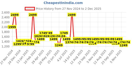 myntra.com SF JEANS by Pantaloons Men Slash Knee Jeans sf jeans by pantaloons Price History Graph from 27 Nov 2024 to 2 Dec 2025