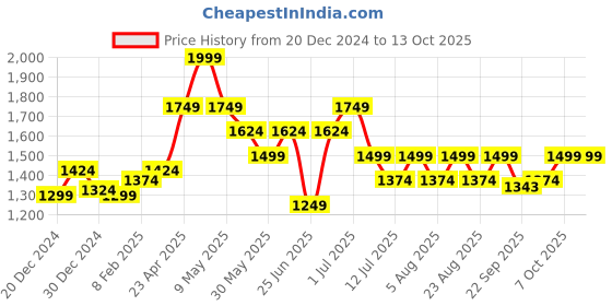 myntra.com SF JEANS by Pantaloons Men Slash Knee Light Fade Jeans sf jeans by pantaloons Price History Graph from 20 Dec 2024 to 11 Oct 2025