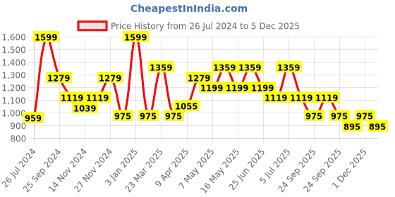 myntra.com SF JEANS by Pantaloons Men Slim Fit Clean Look Heavy Fade Jeans sf jeans by pantaloons Price History Graph from 26 Jul 2024 to 5 Dec 2025