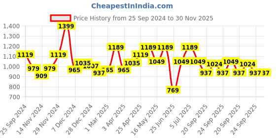myntra.com SF JEANS by Pantaloons Men Slim Fit Clean Look Heavy Fade Jeans sf jeans by pantaloons Price History Graph from 25 Sep 2024 to 30 Nov 2025