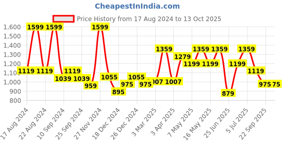 myntra.com SF JEANS by Pantaloons Men Slim Fit Clean Look Heavy Fade Stretchable Jeans sf jeans by pantaloons Price History Graph from 17 Aug 2024 to 12 Oct 2025