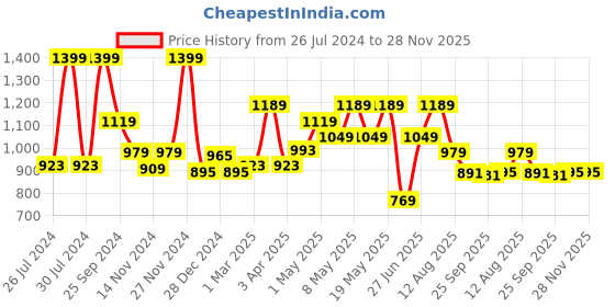 myntra.com SF JEANS by Pantaloons Men Slim Fit Clean Look Light Fade Jeans sf jeans by pantaloons Price History Graph from 26 Jul 2024 to 28 Nov 2025