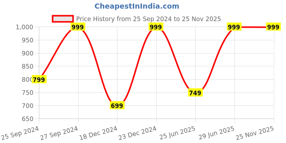 myntra.com SF JEANS by Pantaloons Men Slim Fit Clean Look Light Fade Jeans sf jeans by pantaloons Price History Graph from 25 Sep 2024 to 25 Nov 2025