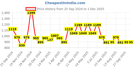 myntra.com SF JEANS by Pantaloons Men Slim Fit Clean Look Light Fade Jeans sf jeans by pantaloons Price History Graph from 25 Sep 2024 to 30 Nov 2025